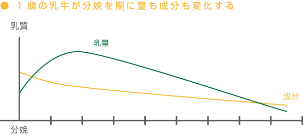 1頭の乳牛が分娩を期に量も成分も変化する