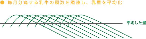 年間110頭の分娩を均等にする