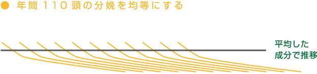 年間110頭の分娩を均等にする